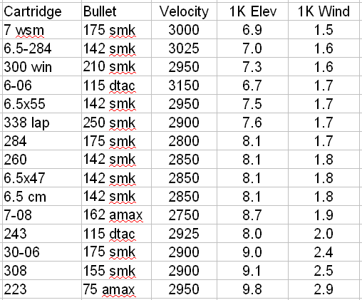 6 5 X284 Ballistics Chart